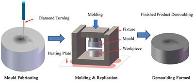 Ultra-Precision Replication Technology for Fabricating Spiral-Structure Metamaterial